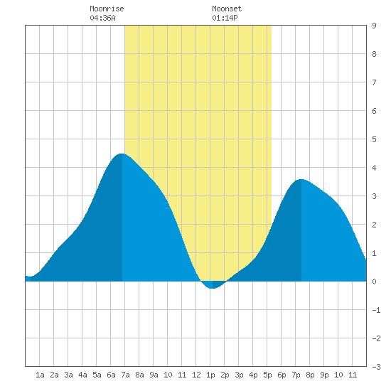E 90th Street tide chart for Tuesday, February 6, 2024