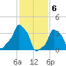 E 90th Street tide chart for Tuesday, February 6, 2024