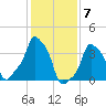 E 90th Street tide chart for Wednesday, February 7, 2024