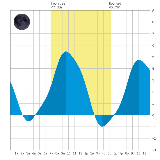 E 90th Street tide chart for Friday, February 9, 2024