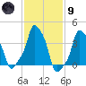 E 90th Street tide chart for Friday, February 9, 2024