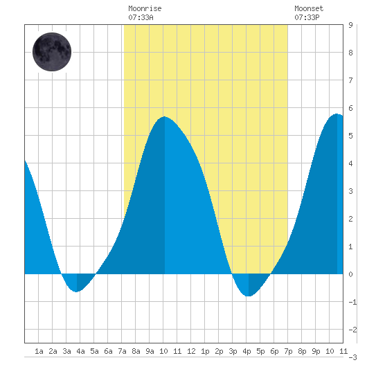 E 90th Street tide chart for Sunday, March 10, 2024