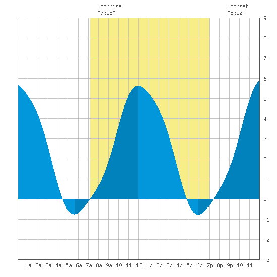 E 90th Street tide chart for Monday, March 11, 2024