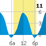 E 90th Street tide chart for Monday, March 11, 2024