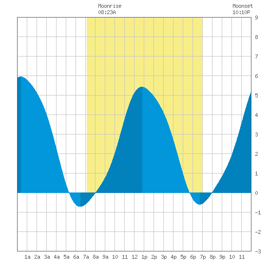 E 90th Street tide chart for Tuesday, March 12, 2024