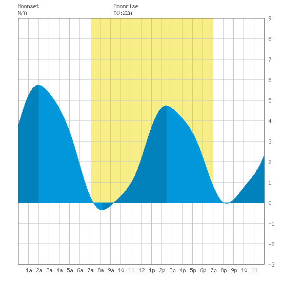 E 90th Street tide chart for Thursday, March 14, 2024