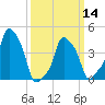 E 90th Street tide chart for Thursday, March 14, 2024