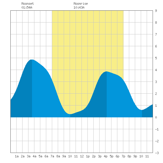 E 90th Street tide chart for Saturday, March 16, 2024