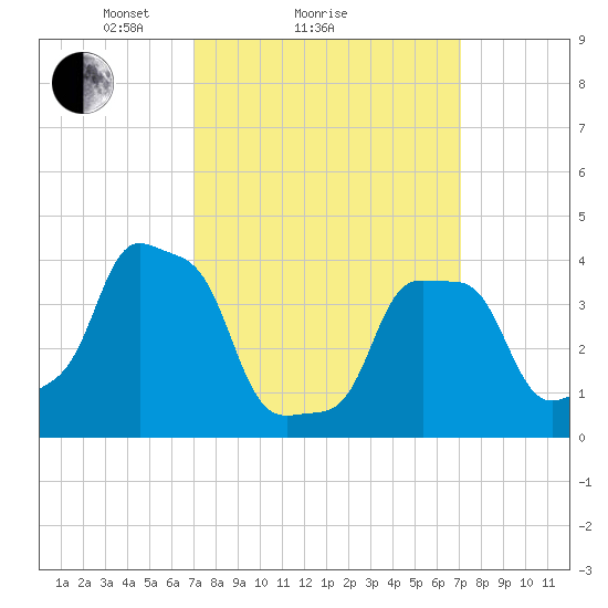 E 90th Street tide chart for Sunday, March 17, 2024