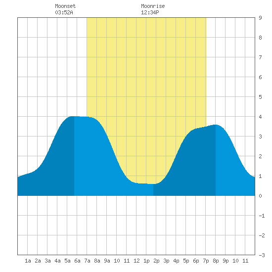 E 90th Street tide chart for Monday, March 18, 2024