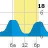 E 90th Street tide chart for Monday, March 18, 2024