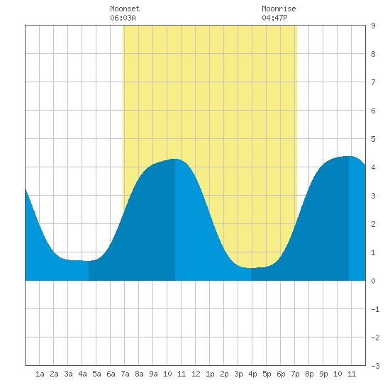 E 90th Street tide chart for Friday, March 22, 2024