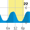 E 90th Street tide chart for Friday, March 22, 2024
