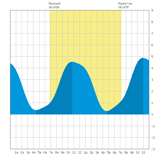 E 90th Street tide chart for Sunday, March 24, 2024