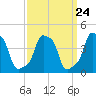 E 90th Street tide chart for Sunday, March 24, 2024