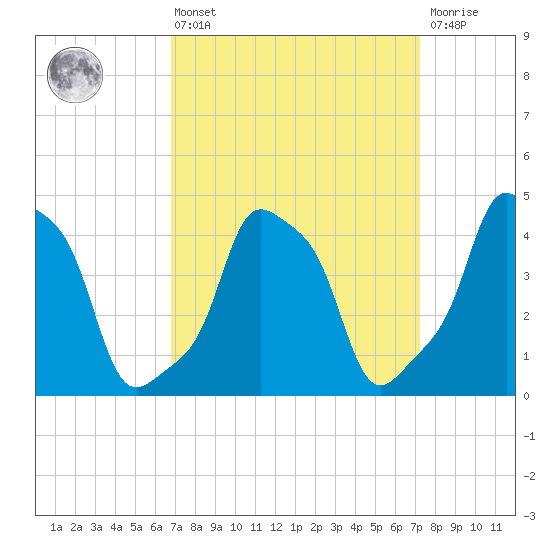 E 90th Street tide chart for Monday, March 25, 2024