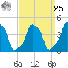 E 90th Street tide chart for Monday, March 25, 2024
