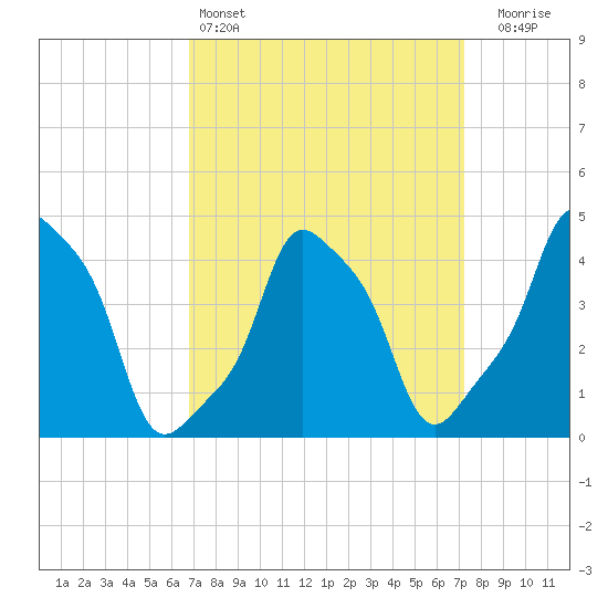E 90th Street tide chart for Tuesday, March 26, 2024