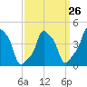 E 90th Street tide chart for Tuesday, March 26, 2024