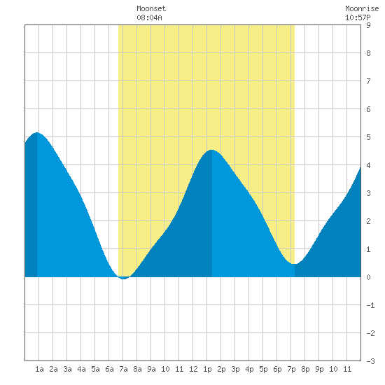 E 90th Street tide chart for Thursday, March 28, 2024