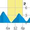 E 90th Street tide chart for Saturday, March 2, 2024