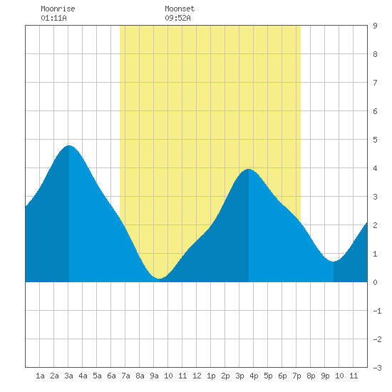 E 90th Street tide chart for Sunday, March 31, 2024