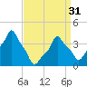 E 90th Street tide chart for Sunday, March 31, 2024