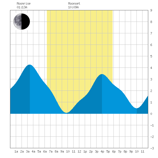 E 90th Street tide chart for Sunday, March 3, 2024