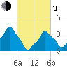 E 90th Street tide chart for Sunday, March 3, 2024