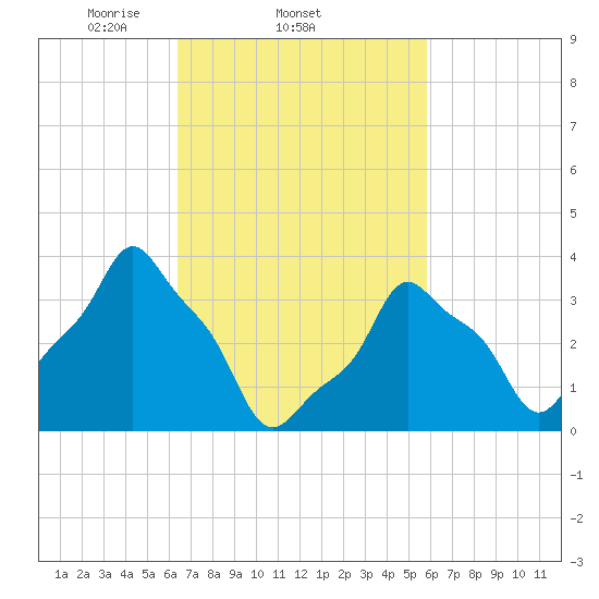 E 90th Street tide chart for Monday, March 4, 2024