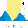 E 90th Street tide chart for Monday, March 4, 2024