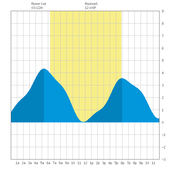 E 90th Street tide chart for Tuesday, March 5, 2024
