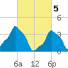 E 90th Street tide chart for Tuesday, March 5, 2024