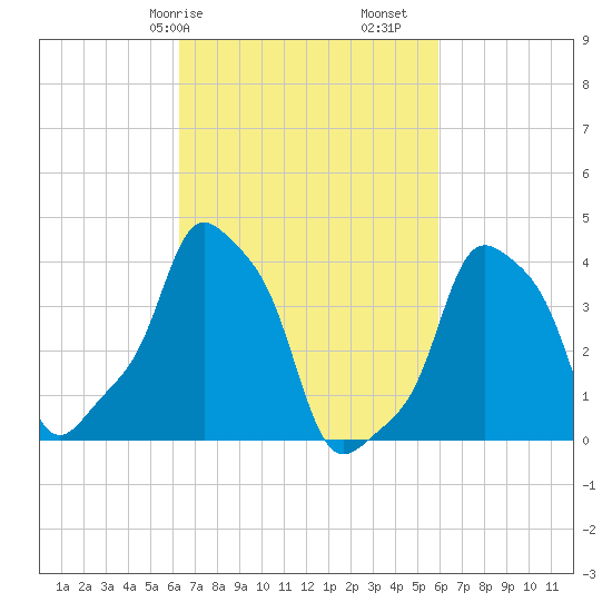 E 90th Street tide chart for Thursday, March 7, 2024