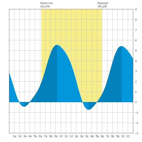 E 90th Street tide chart for Saturday, March 9, 2024