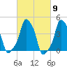 E 90th Street tide chart for Saturday, March 9, 2024