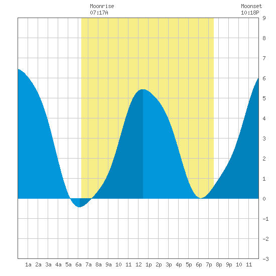 E 90th Street tide chart for Wednesday, April 10, 2024