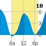 E 90th Street tide chart for Wednesday, April 10, 2024