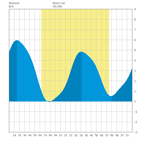 E 90th Street tide chart for Friday, April 12, 2024