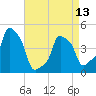 E 90th Street tide chart for Saturday, April 13, 2024