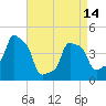 E 90th Street tide chart for Sunday, April 14, 2024