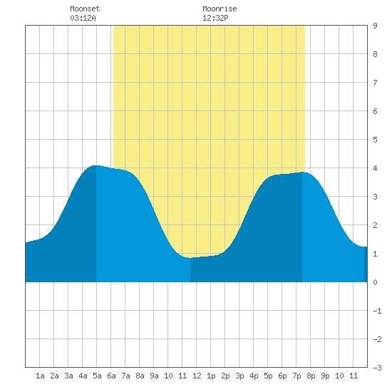 E 90th Street tide chart for Tuesday, April 16, 2024