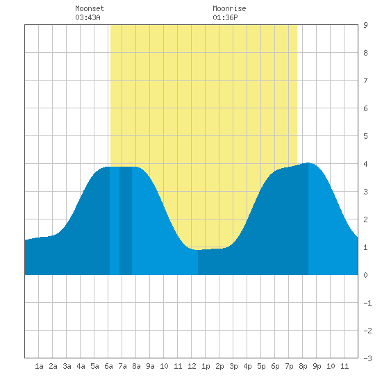 E 90th Street tide chart for Wednesday, April 17, 2024