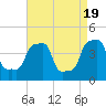 E 90th Street tide chart for Friday, April 19, 2024