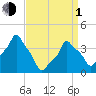 E 90th Street tide chart for Monday, April 1, 2024