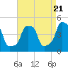 E 90th Street tide chart for Sunday, April 21, 2024