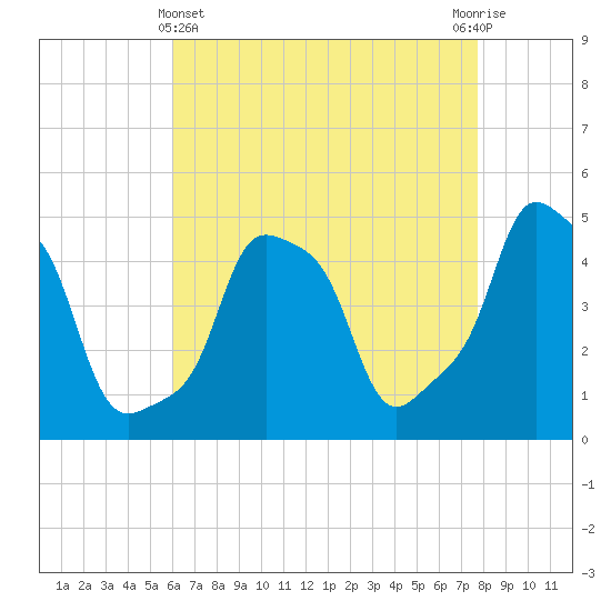E 90th Street tide chart for Monday, April 22, 2024