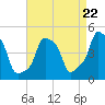 E 90th Street tide chart for Monday, April 22, 2024