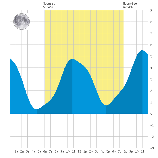 E 90th Street tide chart for Tuesday, April 23, 2024