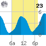 E 90th Street tide chart for Tuesday, April 23, 2024